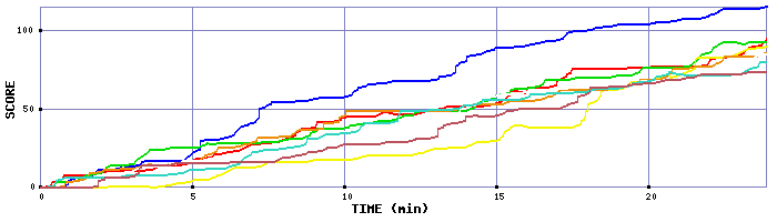 Score Graph