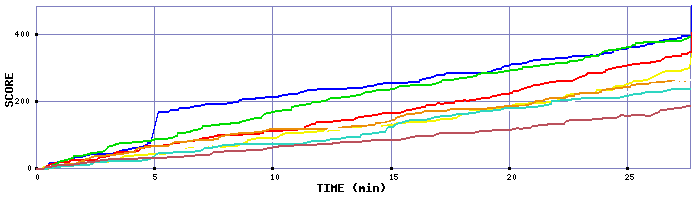 Score Graph