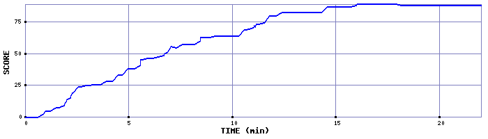 Score Graph