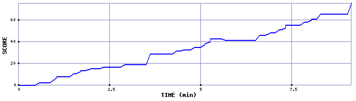 Score Graph