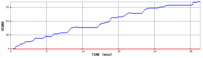 Score Graph