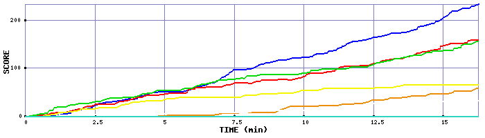 Score Graph