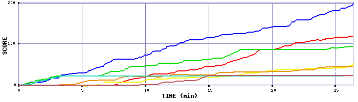 Score Graph