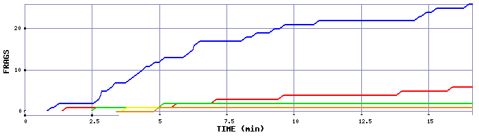 Frag Graph