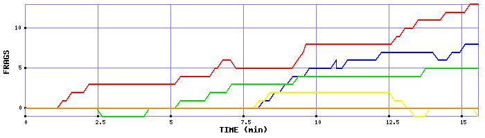 Frag Graph