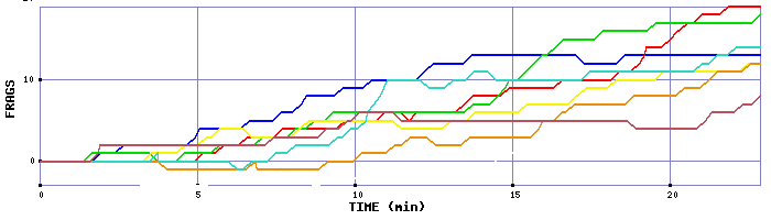 Frag Graph