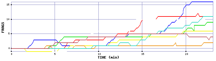Frag Graph