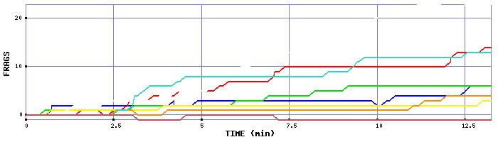 Frag Graph