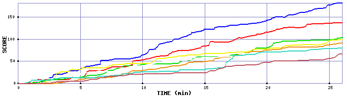 Score Graph