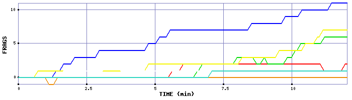 Frag Graph