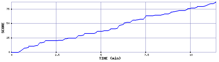 Score Graph
