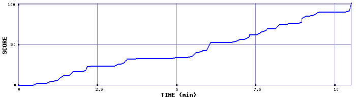 Score Graph