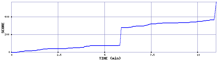 Score Graph