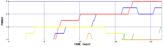 Frag Graph