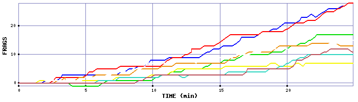 Frag Graph