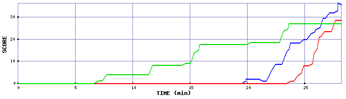 Score Graph
