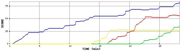 Score Graph