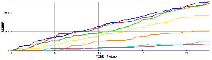 Score Graph