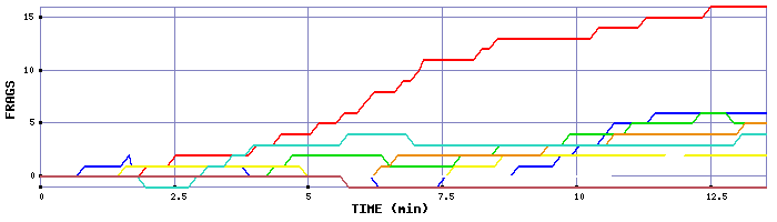 Frag Graph