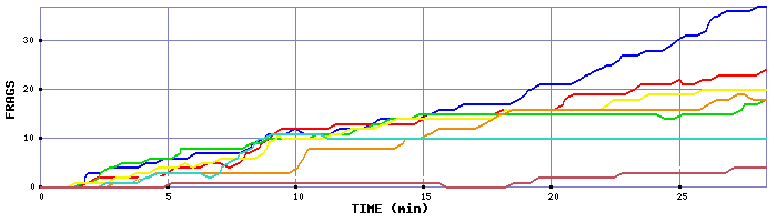 Frag Graph