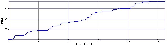 Score Graph