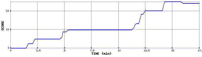 Score Graph