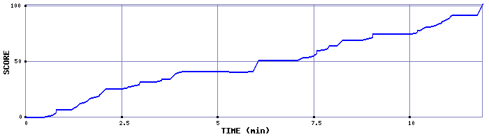 Score Graph