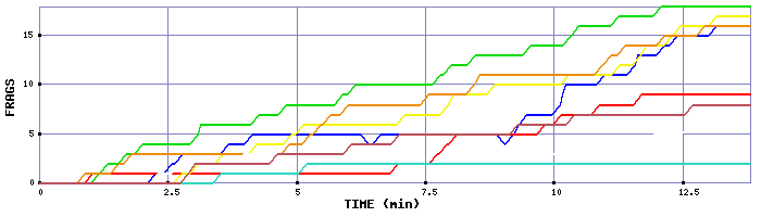 Frag Graph