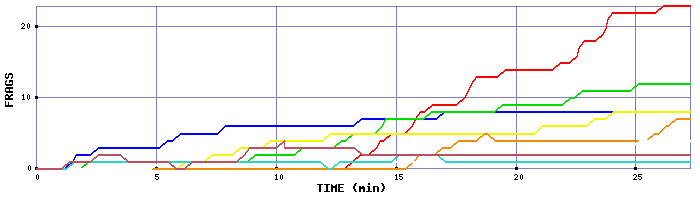 Frag Graph