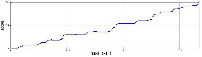 Score Graph