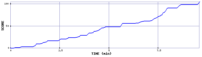 Score Graph