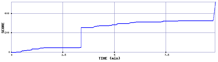 Score Graph