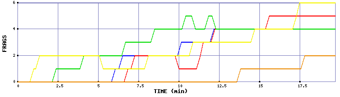 Frag Graph