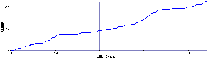 Score Graph