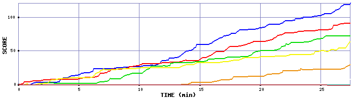 Score Graph