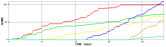 Score Graph