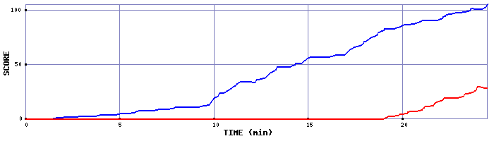 Score Graph