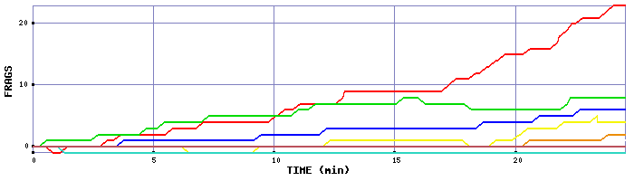 Frag Graph