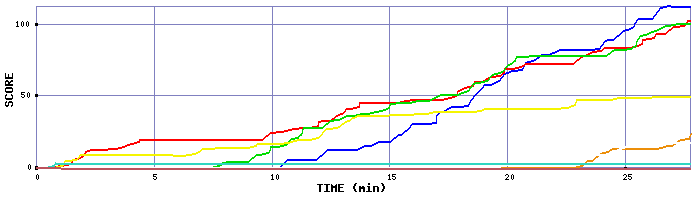 Score Graph