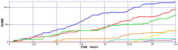 Score Graph