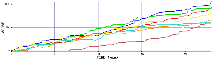 Score Graph