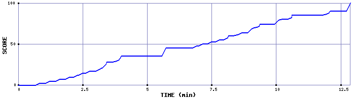 Score Graph