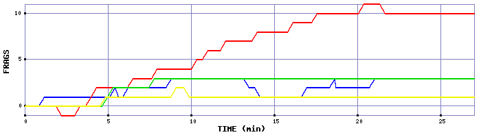 Frag Graph