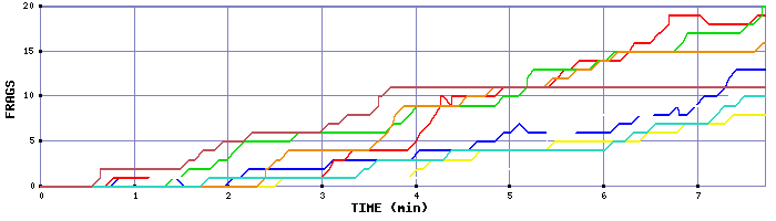 Frag Graph