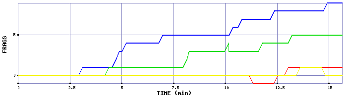 Frag Graph