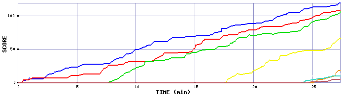 Score Graph