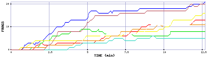 Frag Graph