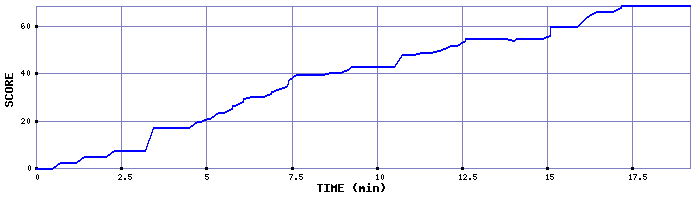 Score Graph