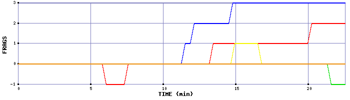 Frag Graph