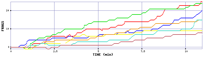 Frag Graph